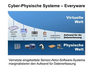 Cyber-Physische Systeme – Everyware
EingebeHete'
Funksensoren'
Manuelle'
DatenU'
eingabe'
Virtuelle
Welt
Physische
Welt
Smart'
Cards' Barcode' Aufwand für die
Datenerfassung
RFID'
Vernetzte eingebettete Sensor-Aktor-Software-Systeme
marginalisieren den Aufwand für Datenerfassung
 