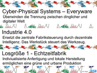 © R. Karger
Cyber-Physical Systems – Everyware
Überwinden die Trennung zwischen dinglicher und
digitaler Welt
Industrie 4.0
Ersetzt die zentrale Fabriksteuerung durch dezentrale
Intelligenz. Das Werkstück steuert das Werkzeug.
Losgröße 1 - Echtzeitfabrik
Indiviualisierte Anfertigung und lokale Herstellung
ermöglichen eine grüne und urbane Produktion
 