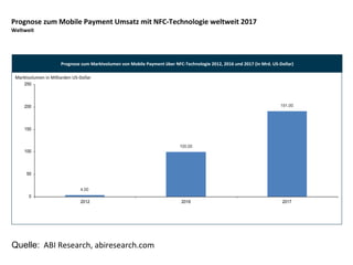 Prognose'zum'Marktvolumen'von'Mobile'Payment'über'NFC=Technologie'2012,'2016'und'2017'(in'Mrd.'US=Dollar)'
Marktvolumen'in'Milliarden'USUDollar'
Prognose'zum'Mobile'Payment'Umsatz'mit'NFC=Technologie'weltweit'2017'
Weltweit'
Quelle: ABI'Research,'abiresearch.com'
100,00
191,00
4,00
0
50
100
150
200
250
2012 2016 2017
 