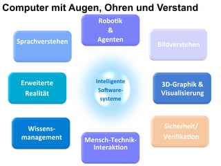 Computer mit Augen, Ohren und Verstand
Erweiterte'
Realität'
Bildverstehen'
Robo4k'
&'
Agenten'Sprachverstehen'
Mensch=Technik=
Interak4on'
Sicherheit/'
Veriﬁka4on'
Wissens=
management'
3D=Graphik'&'
Visualisierung'
Intelligente''
SoIware='
systeme'
 