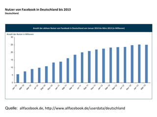 Anzahl'der'ak4ven'Nutzer'von'Facebook'in'Deutschland'von'Januar'2010'bis'März'2013'(in'Millionen)'
Anzahl'der'Nutzer'in'Millionen'
Nutzer'von'Facebook'in'Deutschland'bis'2013'
Deutschland'
Quelle: allfacebook.de,'hHp://www.allfacebook.de/userdata/deutschland'
0
5
10
15
20
25
30
Jan
'10
M
är'10
M
ai'10
Jul'10
Sep
'10
Nov
'10
Jan
'11
M
är'11
M
ai'11
Jul'11
Sep
'11
Nov
'11
Jan
'12
M
är'12
M
ai'12
Jul'12
Nov
'12
Jan
'13
M
är'13
 