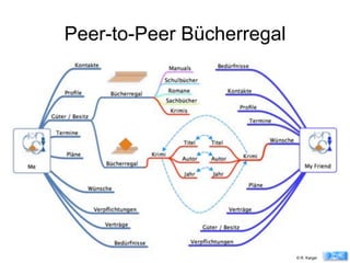 Peer-to-Peer Bücherregal'
© R. Karger
 