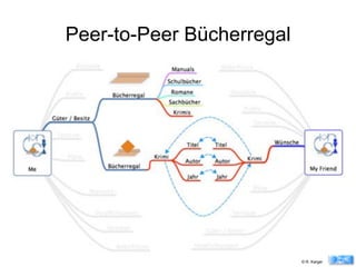 Peer-to-Peer Bücherregal'
© R. Karger
 