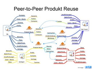 Peer-to-Peer Produkt Reuse
© R. Karger
 