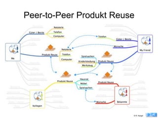 Peer-to-Peer Produkt Reuse
© R. Karger
 