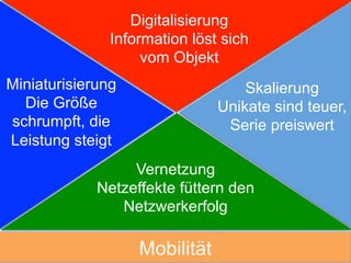 Vier Megatrends
Und ein Grundbedürfnis
Miniaturisierung Skalierung
Digitalisierung
Vernetzung
Mobilität
Miniaturisierung
Die Größe
schrumpft, die
Leistung steigt
'
Digitalisierung
Information löst sich
vom Objekt
Skalierung
Unikate sind teuer,
Serie preiswert
Vernetzung
Netzeffekte füttern den
Netzwerkerfolg
 