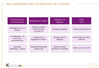 Nos expertises dans le domaine du Conseil
Expérience Client
Performance
commerciale
CRM
& SI
Expérience
digitale
Parcours Client
Multi-canal et
Scoring CX
Amélioration
Expérience client
Dispositif Marketing
relationnel
Stratégie et Go To
Market
Modélisation et
processus
commerciaux
Synergie
Marketing - Vente
Stratégie digitale
Transformation
Digitale
Gestion projet
Internet et mobilité
Schéma directeur SI
AMO Projet SI, CRM,
Internet
Aide au choix Outils
6
 