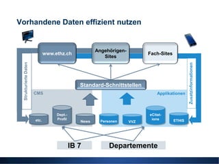 Vorhandene Daten effizient nutzen


                                                       Angehörigen-
                              www.ethz.ch                                                 Fach-Sites
                                                          Sites
 Strukturierte Daten




                                                                                                               Zusatzinformationen
                                               Standard-Schnittstellen
                       CMS                                                                    Applikationen



                                   Dept.-                                                 eCitat-
                       etc.        Profil                                                  ions        ETHIS
                                               News        Personen                 VVZ




                                            IB 7                   Departemente
                                                      Projektleitung Web-Relaunch                                                    6
 