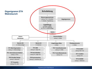 Organigramm ETH                                                      Schulleitung
Webrelaunch
                                                                   Steuerungsausschuss
                                                                   Leitung: Prof. R. Boutellier                    Begleitgremium
                                                                    T. Schaller, Projektleitung


                                                                        Projektleitung
                                                                        Leitung: A. Müller
                                                                      Stv. ID: R. Dietlicher
                                                                   Stv. HK: A. Wollenschläger


                                                                                         Admin.
                                                                                           N.N.

                           Externe                                                                Kommunikation
                      Dienstleister                                                               Leitung: A. Müller



                      Bereich HK                    Bereich ID                             Angehörigen-Sites                   Pilotdepartemente
                   A. Wollenschläger                R. Dietlicher                                  A.Müller                         A. Müller

   TP1 Web-Organisation                       TP3 CMS                                         TP8 Portal-Studierende
                                                                                                                                            TP10 D-INFK
   Leitung: A. Wollenschläger            Leitung: B. Giger (ID)                                      Leitung: S. Wölfle
                                                                                                                                          Leitung: Minh Tran

 TP2 Informationsarchitektur            TP4 Schnittstellen                                   TP9 Portal Mitarbeitende
                                                                                                                                           TP11 D-ARCH
        Leitung: O. Bron                Leitung: B. Lutiger (ID)                                       Leitung: N.N.
                                                                                                                                                Leitung: N.N
    TP6 Visuelles Design                TP5 Suchmaschine
      Leitung: R. Baumann              Leitung: R. Ambühler (ID)                                                                           TP12 D-BSSE
                                                                                                                                        Leitung: F. Biellmann
        TP7 Hauptsite
       Leitung: N.N. (HK)


                                                          Projektleitung ETH Web-Relaunch
 