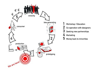 MinorityDesign | PPT