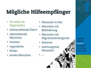 Mögliche Hilfeempfänger
•  Sie selbst als            •  Menschen in Not
   Organisation              •  Menschen mit
•  alleinerziehende Eltern      Behinderung
•  alleinstehende            •  Menschen mit
   Menschen                     Migrationshintergrund   tatkrä'ig	
  
                                                        Angebot	
  
•  Familien                  •  Senioren                Projekte	
  
                                                        Grundsätze	
  
•  Jugendliche               •  wohnungslose            Vermi8lung	
  
•  Kinder                       Menschen                Koopera<on	
  
                                                        	
  
•  kranke Menschen           •  ...                     	
  
 