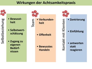 o Ankommensmeditation: Was brauche ich heute?
o Austausch; Wahl der Meditation
o Meditation (z.B. Herz, Bodyscan)
o Austausch: Was habe ich erfahren?
o Was nehme ich mit in die Woche?
Wöchentliche Meditationspraxis im Team
 