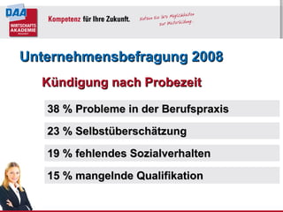 23 % Selbstüberschätzung 38 % Probleme in der Berufspraxis Unternehmensbefragung 2008 19 % fehlendes Sozialverhalten 15 % mangelnde Qualifikation Kündigung nach Probezeit 