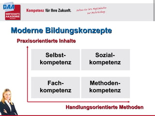 Moderne Bildungskonzepte Praxisorientierte Inhalte Handlungsorientierte Methoden Selbst- kompetenz Methoden- kompetenz Fach- kompetenz Sozial- kompetenz 