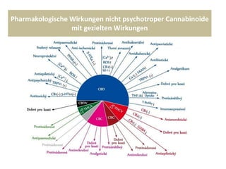 Pharmakologische Wirkungen nicht psychotroper Cannabinoide
mit gezielten Wirkungen
 