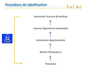 Procédure de labellisation
Association Tourisme & Handicap
Instance régionale de concertation
Commission départementale
Binôme d’évaluateurs
Prestataire
 
