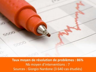 Taux moyen de résolution de problèmes : 86%
         Nb moyen d’interventions : 7
 Sources : Giorgio Nardone (3 640 cas étudiés)
 