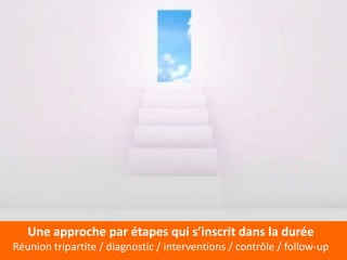 Une approche par étapes qui s’inscrit dans la durée
Réunion tripartite / diagnostic / interventions / contrôle / follow-up
 