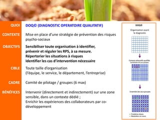 QUOI    DOQ© (DIAGNOSTIC OPERATOIRE QUALITATIF)                       DOQ©
                                                                      Organisation avant
                                                                         le diagnostic
CONTEXTE    Mise en place d’une stratégie de prévention des risques
            psycho-sociaux
OBJECTIFS   Sensibiliser toute organisation à identifier,
            prévenir et réguler les RPS, à sa mesure.
            Répertorier les situations à risques
            Identifier les cas d’intervention nécessaire
    CIBLE   Toute taille d’organisation
            (l’équipe, le service, le département, l’entreprise)

   CADRE    Comité de pilotage / groupes (6 max)

BÉNÉFICES   Intervenir (directement et indirectement) sur une zone
            sensible, dans un contexte dédié ;
            Enrichir les expériences des collaborateurs par co-
            développement
 