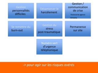 Gestion /
   Gestion                            communication
                   Désamorcer le
personnalités                            de crise
                   harcèlement
  difficiles                            Partenariat agence
                                        Armania



                     Gestion du
Se remettre du                          Permanence
                        stress
burn-out                                  sur site
                  post-traumatique


                    Numéro vert
                      d’urgence
                    téléphonique



        -> pour agir sur les risques avérés
 