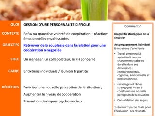 QUOI    GESTION D’UNE PERSONNALITE DIFFICILE                           Comment ?

CONTEXTE    Refus ou mauvaise volonté de coopération – réactions   Diagnostic stratégique de la
            émotionnelles envahissantes                            situation

OBJECTIFS   Retrouver de la souplesse dans la relation pour une    Accompagnement individuel
                                                                   6 entretiens d’une heure
            coopération renégociée
                                                                   • Travail personnalisé
                                                                     approfondi pour un
    CIBLE   Un manager, un collaborateur, le RH concerné             changement stable et
                                                                     durable dans ses
                                                                     dimensions :
   CADRE    Entretiens individuels / réunion tripartite              comportementale, cognitiv
                                                                     e, émotionnelle et
                                                                     interactionnelle.
                                                                   • recadrages et tâches
BÉNÉFICES   Favoriser une nouvelle perception de la situation ;      stratégiques visant à
                                                                     construire une nouvelle
            Augmenter le niveau de coopération                       perception de la situation

            Prévention de risques psycho-sociaux                   • Consolidation des acquis

                                                                   1 réunion tripartie finale pour
                                                                   l’évaluation des résultats.
 