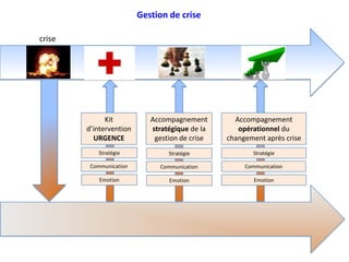 Gestion de crise

crise




              Kit           Accompagnement        Accompagnement
        d’intervention      stratégique de la      opérationnel du
          URGENCE            gestion de crise   changement après crise
           Stratégie             Stratégie             Stratégie

         Communication        Communication          Communication

            Emotion              Emotion                Emotion
 