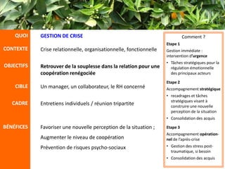 QUOI    GESTION DE CRISE                                                  Comment ?
                                                                    Etape 1
CONTEXTE    Crise relationnelle, organisationnelle, fonctionnelle   Gestion immédiate :
                                                                    intervention d’urgence
                                                                    • Tâches stratégiques pour la
OBJECTIFS   Retrouver de la souplesse dans la relation pour une       régulation émotionnelle
            coopération renégociée                                    des principaux acteurs

                                                                    Etape 2
    CIBLE   Un manager, un collaborateur, le RH concerné            Accompagnement stratégique
                                                                    • recadrages et tâches
                                                                      stratégiques visant à
   CADRE    Entretiens individuels / réunion tripartite               construire une nouvelle
                                                                      perception de la situation
                                                                    • Consolidation des acquis

BÉNÉFICES   Favoriser une nouvelle perception de la situation ;     Etape 3
                                                                    Accompagnement opération-
            Augmenter le niveau de coopération                      nel de l’après-crise
            Prévention de risques psycho-sociaux                    • Gestion des stress post-
                                                                      traumatique, si besoin
                                                                    • Consolidation des acquis
 