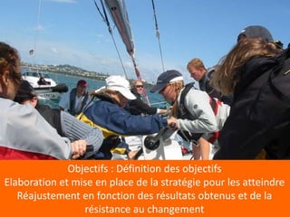 Objectifs : Définition des objectifs
Elaboration et mise en place de la stratégie pour les atteindre
   Réajustement en fonction des résultats obtenus et de la
                 résistance au changement
 
