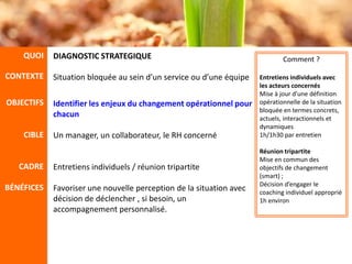 QUOI    DIAGNOSTIC STRATEGIQUE                                           Comment ?

CONTEXTE    Situation bloquée au sein d’un service ou d’une équipe   Entretiens individuels avec
                                                                     les acteurs concernés
                                                                     Mise à jour d’une définition
OBJECTIFS   Identifier les enjeux du changement opérationnel pour    opérationnelle de la situation
                                                                     bloquée en termes
            chacun                                                   concrets, actuels, interaction
                                                                     nels et dynamiques
    CIBLE   Un manager, un collaborateur, le RH concerné             1h/1h30 par entretien

                                                                     Réunion tripartite
                                                                     Mise en commun des
   CADRE    Entretiens individuels / réunion tripartite              objectifs de changement
                                                                     (smart) ;
                                                                     Décision d’engager le
BÉNÉFICES   Favoriser une nouvelle perception de la situation avec   coaching individuel approprié
            décision de déclencher , si besoin, un                   1h environ
            accompagnement personnalisé.
 