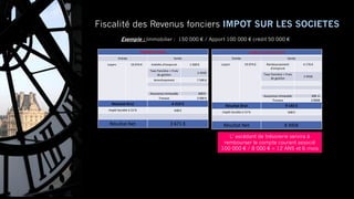 Fiscalité des Revenus fonciers IMPOT SUR LES SOCIETES
TRAITMENT FISCAL
Entrée Sortie
Loyers 19 074 € Intérêts d’emprunt 1 ...
