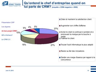 Qu’entend le chef d’entreprise quand on lui parle de CRM?  (enquête « CRM magazine » 2008) Présentation CRP Les dogmes Un bon projet CRM? 80% d’échecs? Le CRM 2.0 