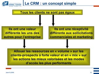 Le CRM : un concept simple Tous les clients ne sont pas égaux Ils ont une valeur différente les uns des autres pour l’entreprise Ils ont une réceptivité différente aux sollicitations commerciales et marketing Allouer les ressources en « volume » sur les clients-prospects à forte valeur et en « mix » sur les actions les mieux valorisées et les modes d’accès les plus performants 