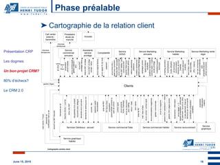 Phase préalable Cartographie de la relation client Présentation CRP Les dogmes Un bon projet CRM? 80% d’échecs? Le CRM 2.0 