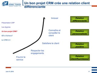 Un bon projet CRM crée une relation client différenciante Fournir le service Respecter les engagements Satisfaire le client Connaître et conseiller le client Innover Relation client/fournisseur Relation positive Relation personnalisée Relation différenciante Présentation CRP Les dogmes Un bon projet CRM? 80% d’échecs? Le CRM 2.0 