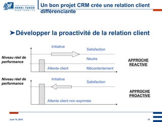 Un bon projet CRM crée une relation client différenciante Développer la proactivité de la relation client APPROCHE REACTIVE Attente client non exprimée Satisfaction Niveau réel de performance Initiative APPROCHE PROACTIVE Attente client Mécontentement Neutre Satisfaction Niveau réel de performance Initiative 