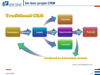 Un bon projet CRM Source : www.speakingcrm.com 