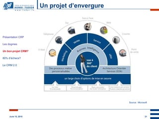 Un projet d’envergure CRM STRATEGIQUE Source : Microsoft Présentation CRP Les dogmes Un bon projet CRM? 80% d’échecs? Le CRM 2.0 