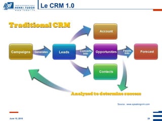 Le CRM 1.0 Source : www.speakingcrm.com 