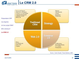 Le CRM 2.0 Présentation CRP Les dogmes Un bon projet CRM? 80% d’échecs? Le CRM 2.0 Source : Guido Oswald, Thesis Defense, 2008 
