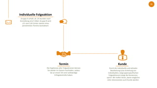 11
Durch die individuelle und zeitnahe
Bearbeitung (Live-Einleitung von
individuellen, zielgruppenspezifischen
Folgeaktionen) steigt die Konversion,
sprich: Wir helfen Ihnen, damit möglichst
viele Interessenten auch Kunde werden.
Kunde
Gruppe A erhält z.B. 24 Stunden nach
Anmeldung eine E-Mail, Gruppe B wird
z.B. vom Call-Center zwecks eines
persönlichen Termins kontaktiert.
Individuelle Folgeaktion
Die Ergebnisse aller Folgeaktionen können
Sie wieder ins System hochladen, sodass
Sie an einem Ort eine vollständige
Erfolgskontrolle haben.
Termin
 