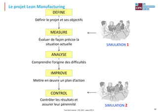 CONTROL
Contrôler les résultats et
assurer leur pérennité
IMPROVE
Mettre en œuvre un plan d’action
ANALYSE
Comprendre l’origine des difficultés
MEASURE
Évaluer de façon précise la
situation actuelle
Le projet Lean Manufacturing
Tout droit réservé - CIPE 2015 - www.CIPE.fr
10
DEFINE
Définir le projet et ses objectifs
SIMULATION 1
SIMULATION 2
 
