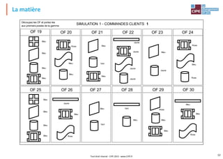 OF 19 OF 21 OF 23
OF 25 OF 26 OF 27 OF 28
Rose
Bleu
Bleu
Bleu
Jaune
Rose
Bleu
Rose
Bleu
Vert
Jaune
Bleu
Rose
Rose
Bleu
Bleu
SIMULATION 1 - COMMANDES CLIENTS 1
OF 22 OF 24
Jaune
Jaune
Jaune
OF 20
OF 30
Vert
Bleu
OF 29
Découpez les OF et portez-les
aux premiers postes de la gamme
Bleu
Bleu
Bleu
Bleu
Bleu
Bleu
Bleu
Bleu
Bleu
Bleu
Bleu
Vert
Bleu
Jaune
Rose
La matière
12
Tout droit réservé - CIPE 2015 - www.CIPE.fr
 