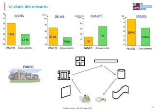Le choix des mesures
Tout droit réservé - CIPE 2015 - www.CIPE.fr
17
PANEO
70 jrs.
DÉLAIS
PANEO Concurrents
85 jrs.
60
70
80
90
100
Jours
12 K€
COÛTS
PANEO Concurrents
14K€
10
11
12
13
14
15
K€
16M€
PANEO Concurrents
STOCKS
20M€
8
10
12
14
16
20
M€
18
70
QUALITÉ
PANEO Concurrents
30
0
20
40
60
80
Satisfaction
client
 