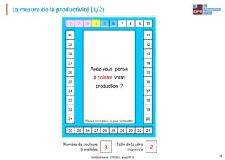 La mesure de la productivité (1/2)
18
Tout droit réservé - CIPE 2015 - www.CIPE.fr
strez chaque pièce produite en
nt chaque case avec le feutre
us vous êtes servi pour
r la pièce
40
39
38
37
36
35
34
33
32
31
11
12
13
14
15
16
17
18
19
20
1 2 3 4 5 6 7 8 9 10
30 29 28 27 26 25 24 23 22 21
1 2 3 4
Avez-vous pensé
à pointer votre
production ?
Placez votre pièce ici pour la travailler
Nombre de
couleurs travaillées
Taille de la série
moyenne
MPTEUR DE PRODUCTION
RÈGLES
Nombre de couleurs
travaillées
Taille de la série
moyenne
3 2
 