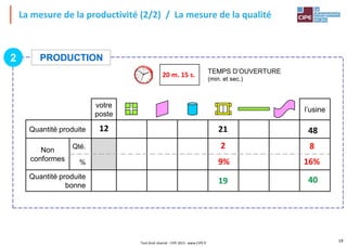 La mesure de la productivité (2/2) / La mesure de la qualité
19
Tout droit réservé - CIPE 2015 - www.CIPE.fr
votre
poste
l’usine
Quantité produite
Non
conformes
Qté.
%
Quantité produite
bonne
TEMPS D’OUVERTURE
(min. et sec.)
PRODUCTION
2
9% 16%
20 m. 15 s.
21 48
12
2 8
19 40
 