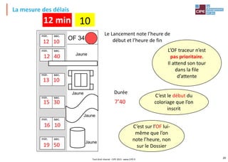 La mesure des délais
Tout droit réservé - CIPE 2015 - www.CIPE.fr
20
min. sec.
min. sec.
min. sec.
min. sec.
min. sec.
min. sec.
Jaune
Jaune
Jaune
Jaune
OF 34
12 10
12 40
13 10
15 30
16 10
19 50
12 min 10
Le Lancement note l’heure de
début et l’heure de fin
7’40
L’OF traceur n’est
pas prioritaire.
Il attend son tour
dans la file
d’attente
Durée
C’est le début du
coloriage que l’on
inscrit
C’est sur l’OF lui-
même que l’on
note l’heure, non
sur le Dossier
 