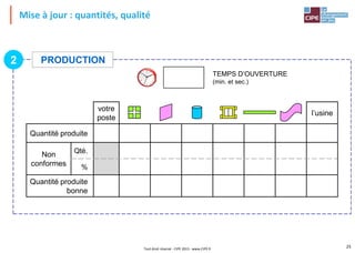 Mise à jour : quantités, qualité
Tout droit réservé - CIPE 2015 - www.CIPE.fr
25
votre
poste
l’usine
Quantité produite
Non
conformes
Qté.
%
Quantité produite
bonne
TEMPS D’OUVERTURE
(min. et sec.)
PRODUCTION
2
 