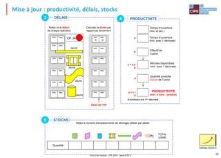 Mise à jour : productivité, délais, stocks
Tout droit réservé - CIPE 2015 - www.CIPE.fr
26
Tableau de bord
DÉLAIS
3 PRODUCTIVITÉ
4
min. sec.
min. sec.
min. sec.
min. sec.
min. sec.
min. sec.
0 0
Effectif de
l’usine
Quantité produite
bonne de l’usine
PRODUCTIVITÉ
(min. x hom. / produit)
Délai de l’OF
Arrondissez à la 1ère décimale
Temps d’ouverture
(min. et sec.)
Temps d’ouverture
(min. avec 1 décimale)
a
b
Minutes disponibles
(min. avec 1 décimale)
c = a x
b
d
e = c /
d
Calculez la durée par
rapport au lancement
Notez ici le début
de chaque opération
OF 34
min. sec.
min. sec.
min. sec.
min. sec.
min. sec.
min. sec.
Notez le nombre d’emplacements de stockage utilisés par atelier
Quantité
TOTAL
USINE
STOCKS
5
Jaune
Jaune
Jaune
Jaune
 
