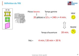 Définition du TRS
28
Tout droit réservé - CIPE 2015 - www.CIPE.fr
OF 48
20 min.
20 pièces x 12 s. = 240 s = 4 min.
Temps gamme
Pièces bonnes
Idéal
Réalité
Temps d’ouverture
4 min / 20 min = 20 %
TRG =
 