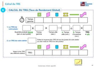 Calcul du TRS
29
Tout droit réservé - CIPE 2015 - www.CIPE.fr
Tableau de bord
Quantité produite bonne
(par un seul poste)
Temps
gamme
Temps utile
(sec.)
x =
a. Temps
utile (min.)
b. Temps
d’ouverture
(min.)
TRG
= a/b
1. Le TRG de
votre poste
Faîtes la moyenne des TRG de tous les postes de votre atelier
(ou bien notez le TRG d’un des postes)
2. Le TRG de votre atelier
TRG :
Notez ici les TRG
des différents ateliers
Temps
gamme
CALCUL DU TRG (Taux de Rendement Global)
6
 =
 